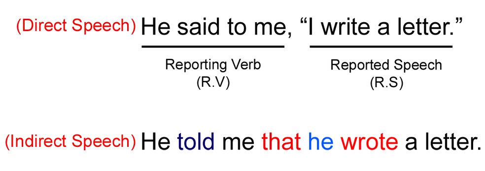 Direct and indirect speech example