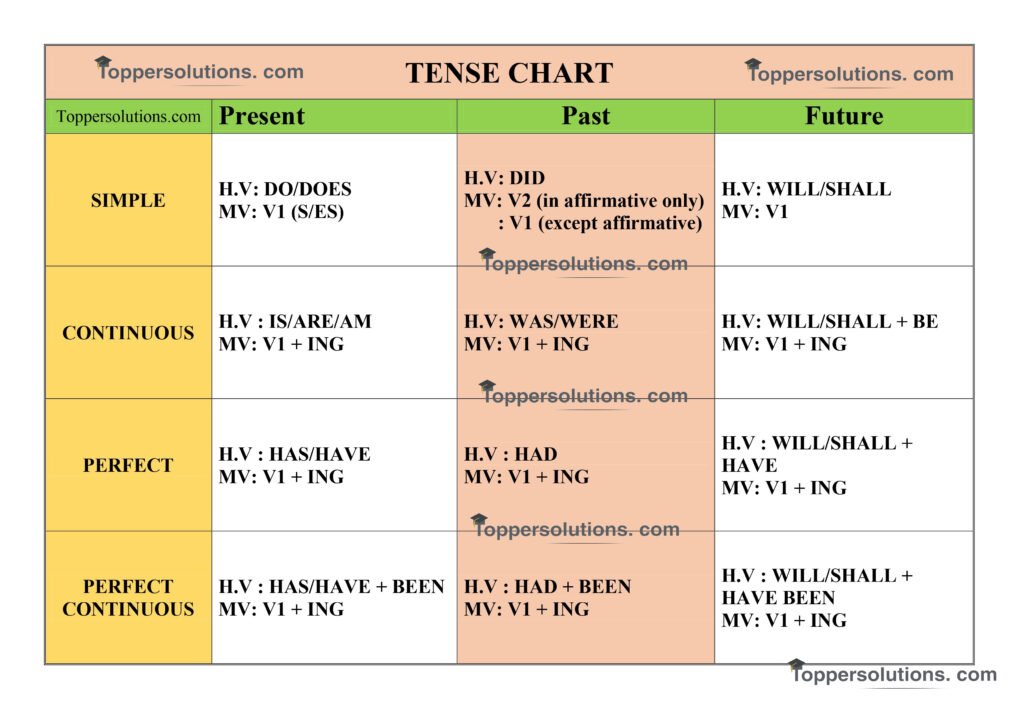 Tense Chart in English - TOPPER SOLUTIONS