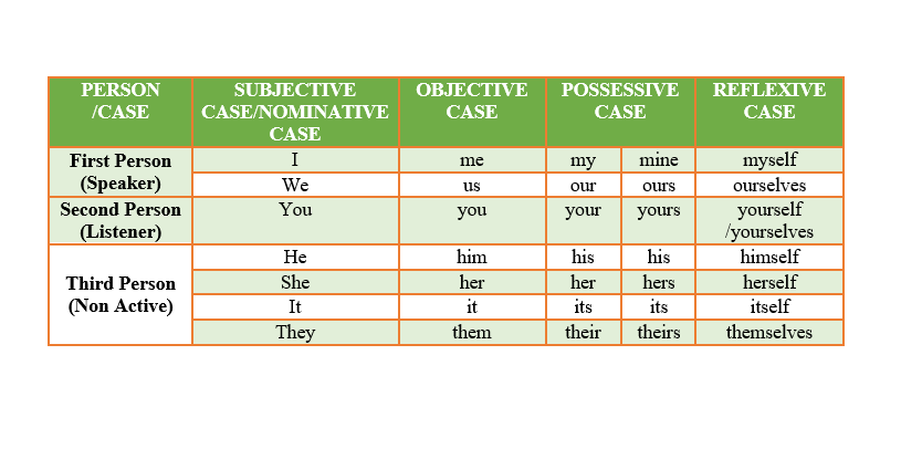 Pronoun Table, Active and Passive Voice
