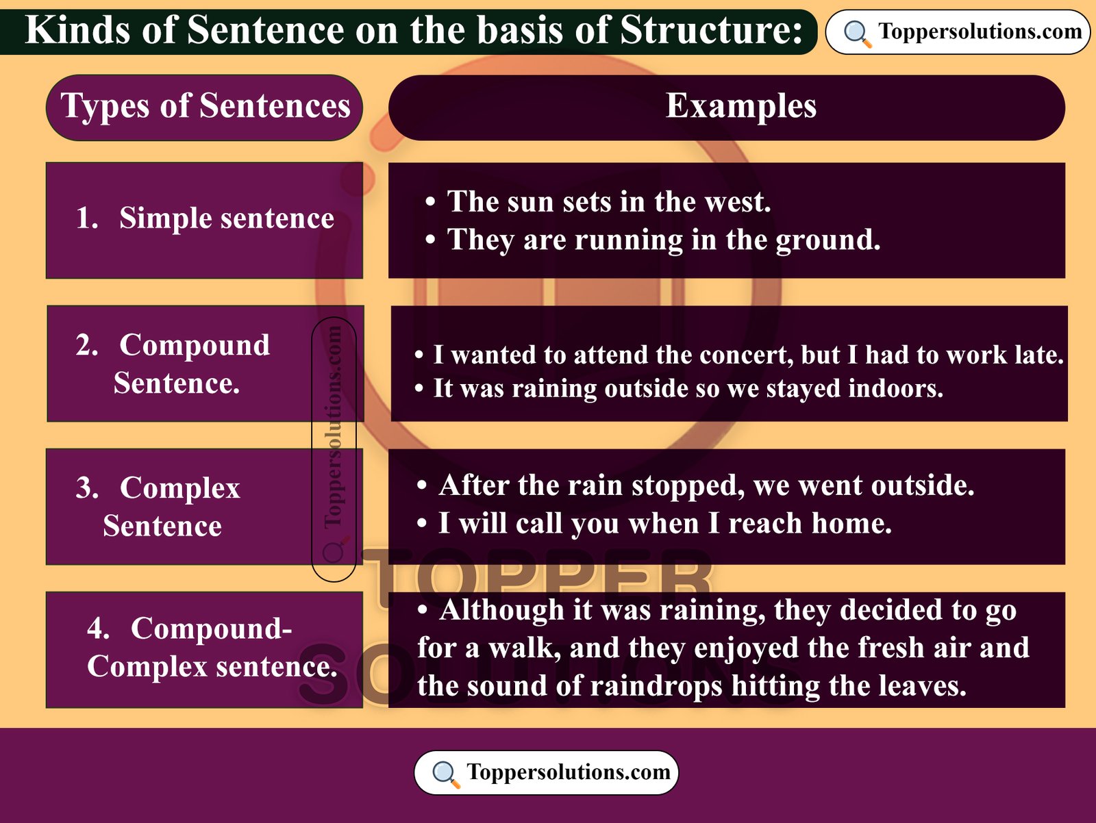 Kinds of Sentence on the basis of Structure