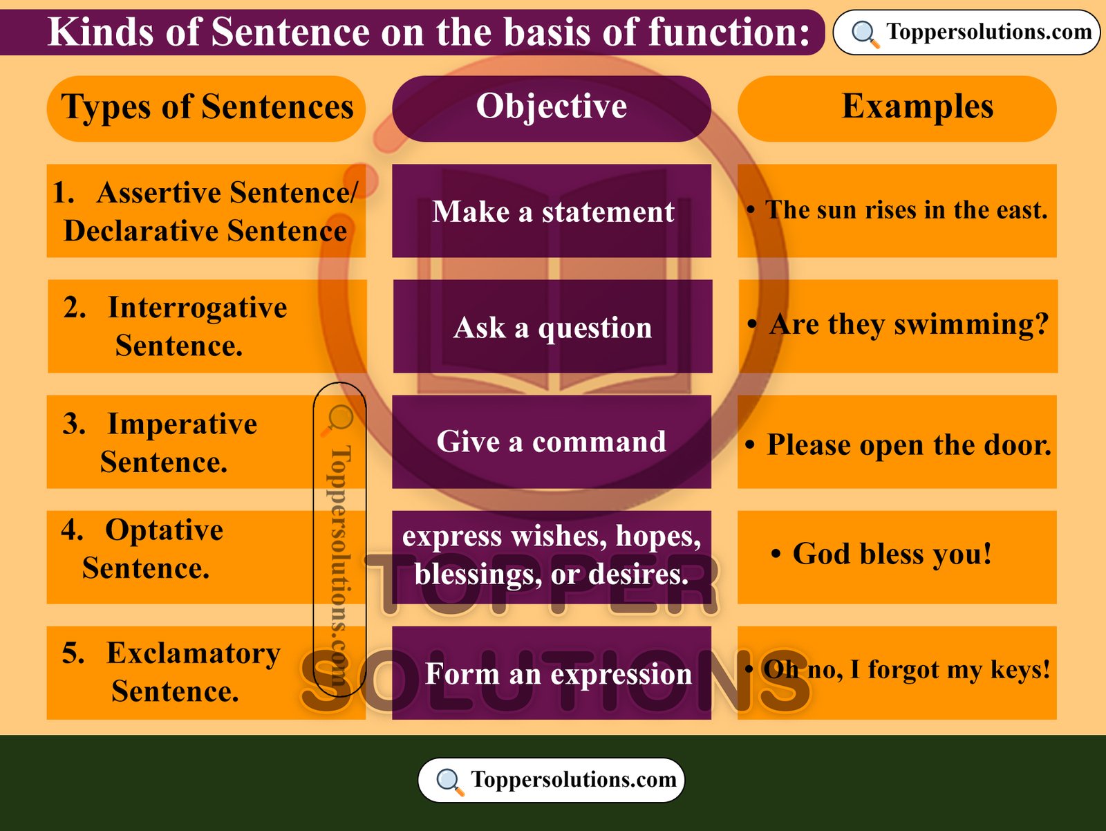 KINDS OF SENTENCES BASIS OF STRUCTURE