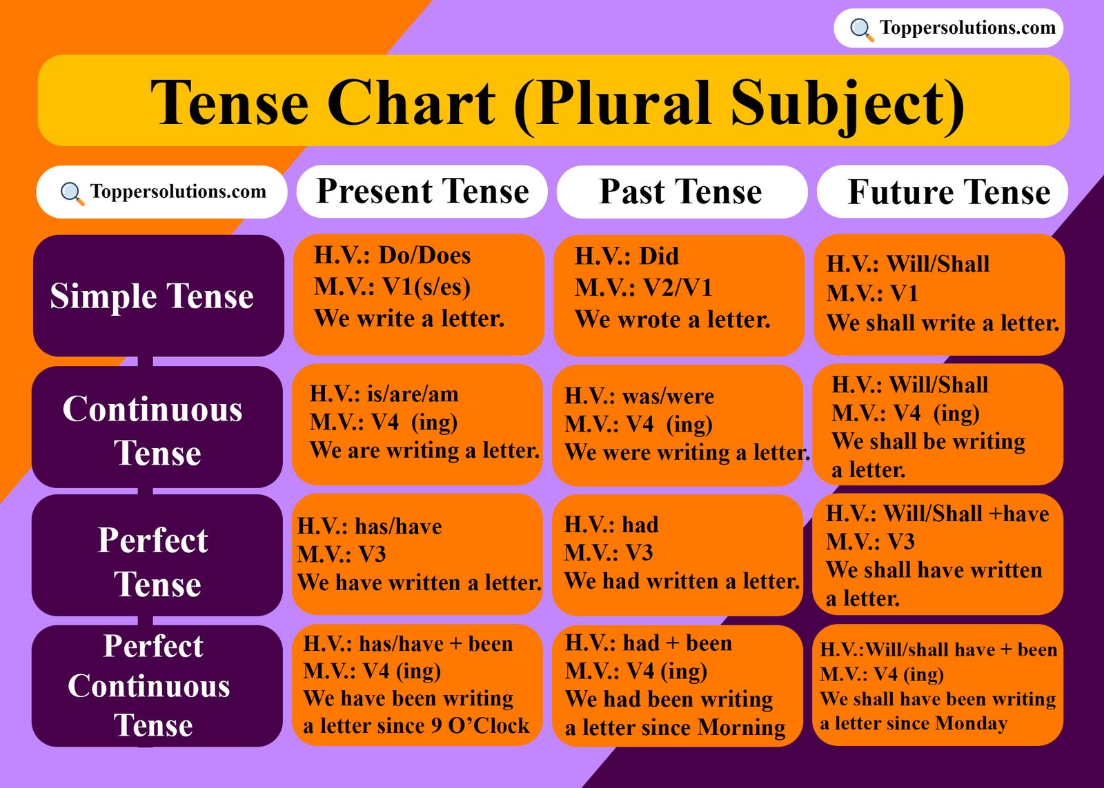 Tense chart (Plural subject)