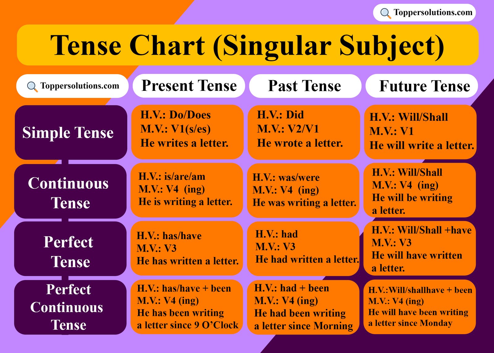 Tense chart (singular subject)