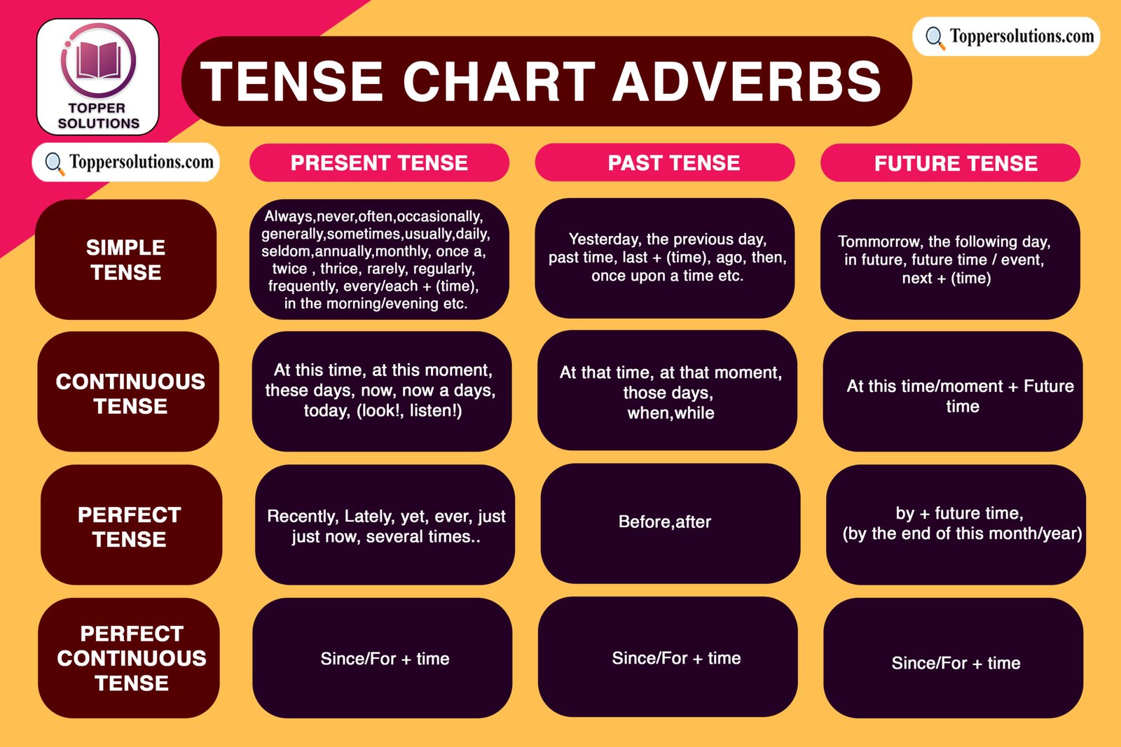 A chart of English Tenses with adverbs